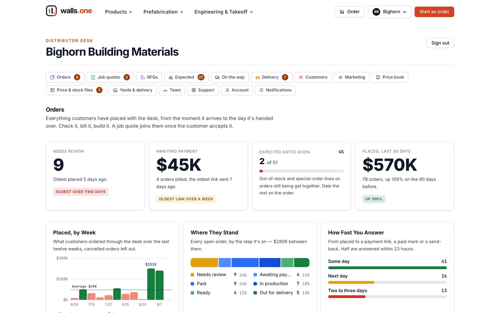 The orders desk: nine orders needing review, $45K awaiting payment, the week's placed orders and how fast the desk answers